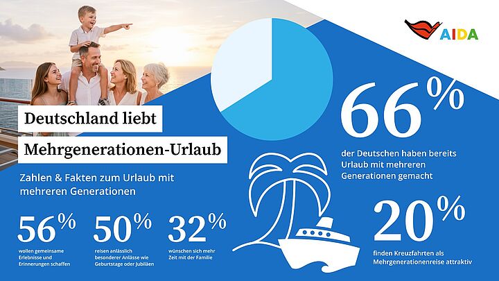 AIDA Cruises trifft Familiennerv: Mehrgenerationen-Kreuzfahrt liegt voll im Trend
